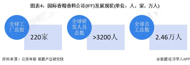 2023年全球香精香料行业龙头发展现状分析 营收均保持增长趋势