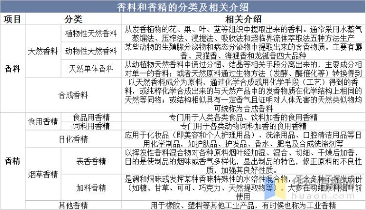 一文看懂香精香料行业发展趋势:行业将逐步集中,高端市场发展空间巨大